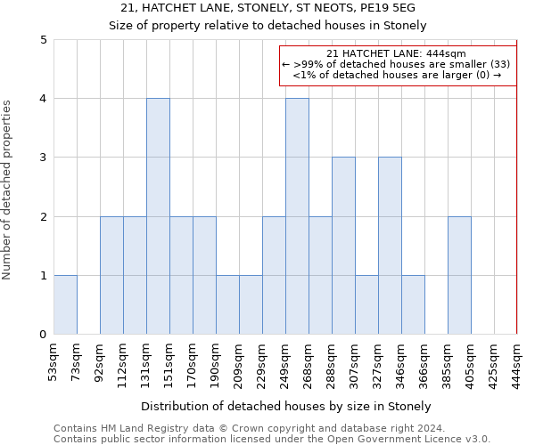 21, HATCHET LANE, STONELY, ST NEOTS, PE19 5EG: Size of property relative to detached houses in Stonely