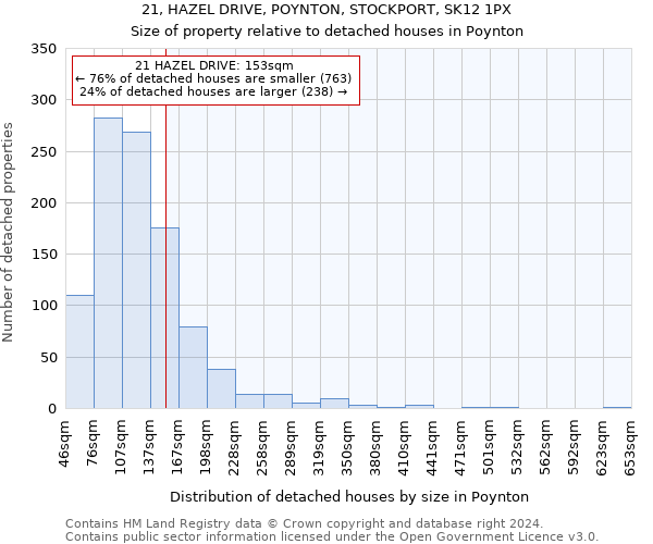 21, HAZEL DRIVE, POYNTON, STOCKPORT, SK12 1PX: Size of property relative to detached houses in Poynton