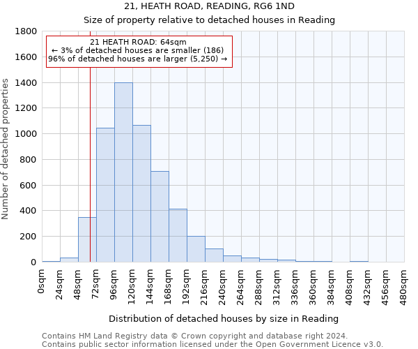 21, HEATH ROAD, READING, RG6 1ND: Size of property relative to detached houses in Reading