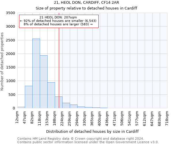 21, HEOL DON, CARDIFF, CF14 2AR: Size of property relative to detached houses in Cardiff