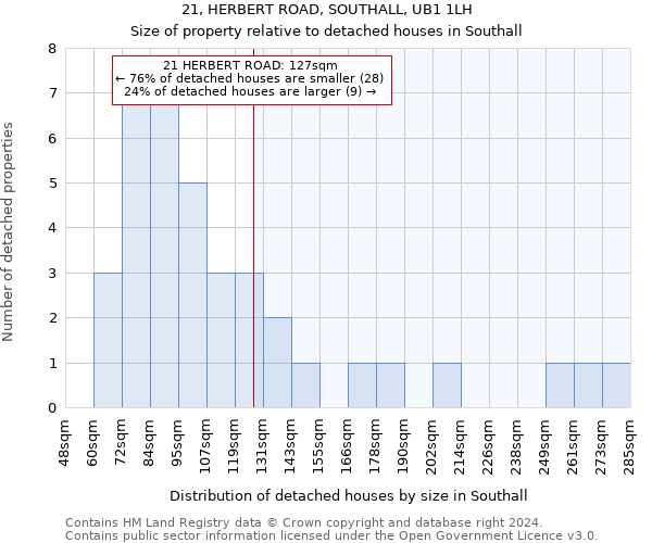 21, HERBERT ROAD, SOUTHALL, UB1 1LH: Size of property relative to detached houses in Southall