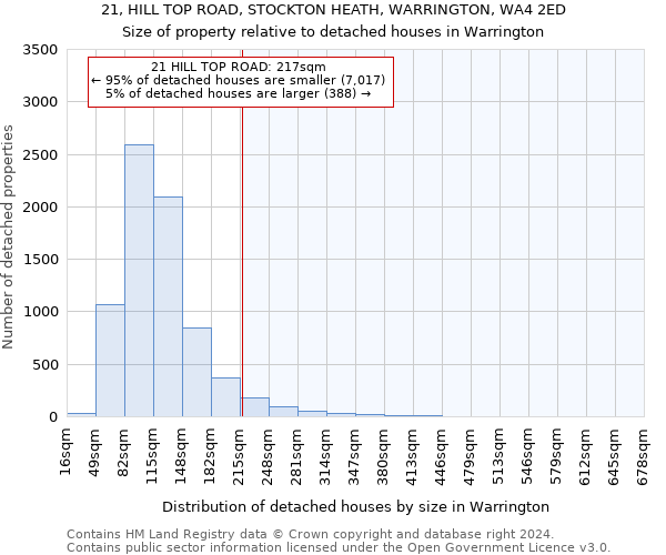 21, HILL TOP ROAD, STOCKTON HEATH, WARRINGTON, WA4 2ED: Size of property relative to detached houses in Warrington
