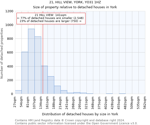 21, HILL VIEW, YORK, YO31 1HZ: Size of property relative to detached houses in York