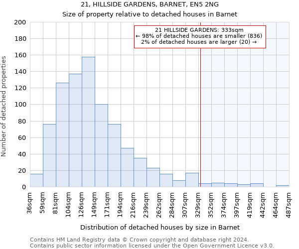 21, HILLSIDE GARDENS, BARNET, EN5 2NG: Size of property relative to detached houses in Barnet