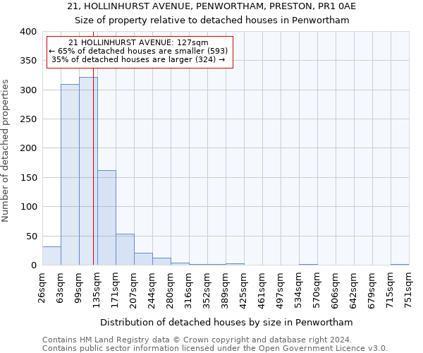 21, HOLLINHURST AVENUE, PENWORTHAM, PRESTON, PR1 0AE: Size of property relative to detached houses in Penwortham