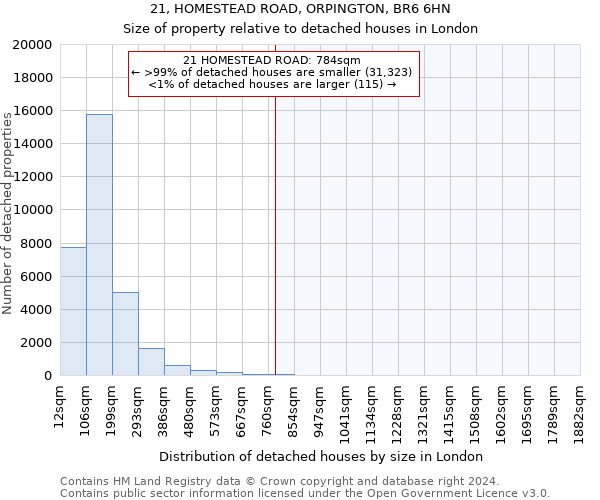 21, HOMESTEAD ROAD, ORPINGTON, BR6 6HN: Size of property relative to detached houses in London