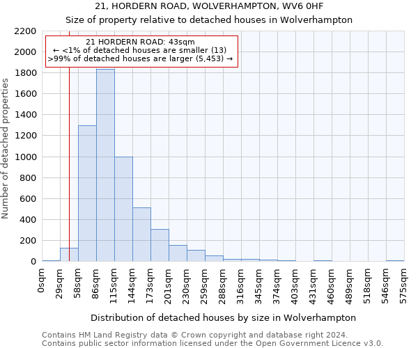 21, HORDERN ROAD, WOLVERHAMPTON, WV6 0HF: Size of property relative to detached houses in Wolverhampton