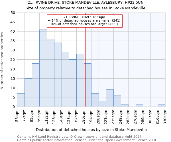 21, IRVINE DRIVE, STOKE MANDEVILLE, AYLESBURY, HP22 5UN: Size of property relative to detached houses in Stoke Mandeville