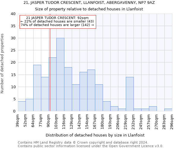 21, JASPER TUDOR CRESCENT, LLANFOIST, ABERGAVENNY, NP7 9AZ: Size of property relative to detached houses in Llanfoist