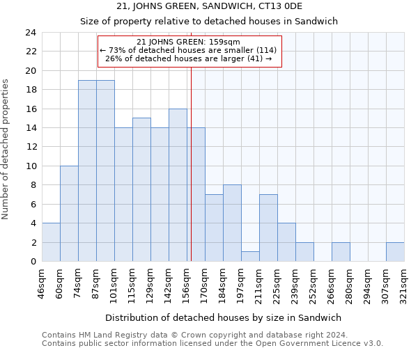 21, JOHNS GREEN, SANDWICH, CT13 0DE: Size of property relative to detached houses in Sandwich