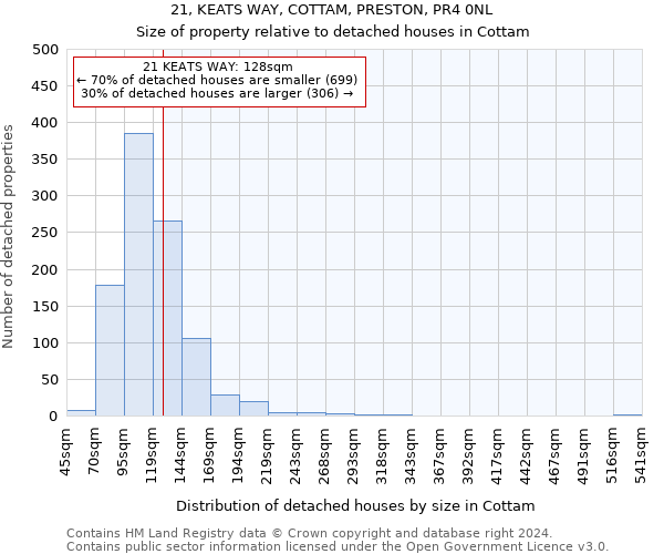 21, KEATS WAY, COTTAM, PRESTON, PR4 0NL: Size of property relative to detached houses in Cottam