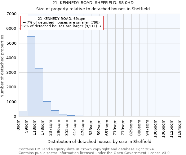 21, KENNEDY ROAD, SHEFFIELD, S8 0HD: Size of property relative to detached houses in Sheffield