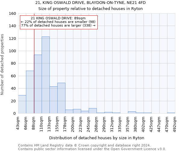 21, KING OSWALD DRIVE, BLAYDON-ON-TYNE, NE21 4FD: Size of property relative to detached houses in Ryton
