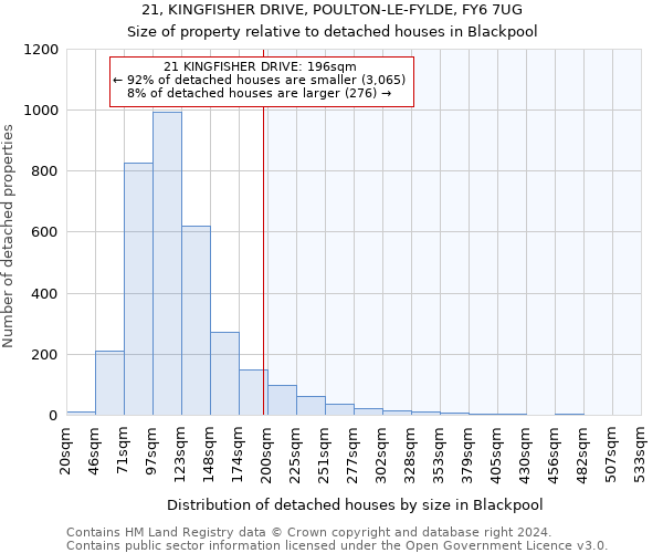 21, KINGFISHER DRIVE, POULTON-LE-FYLDE, FY6 7UG: Size of property relative to detached houses in Blackpool