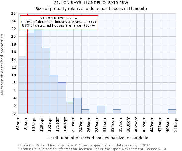 21, LON RHYS, LLANDEILO, SA19 6RW: Size of property relative to detached houses in Llandeilo