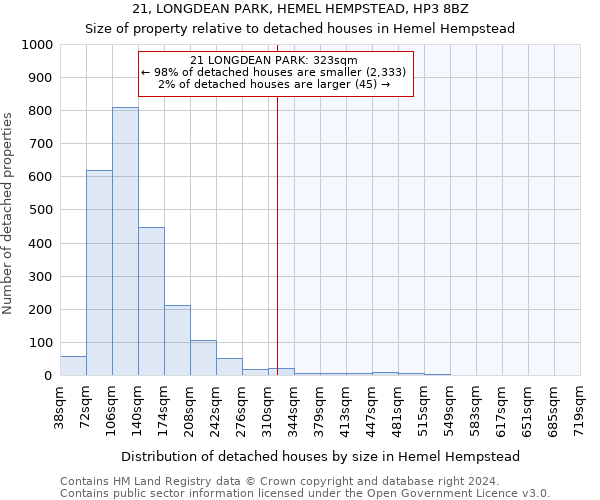 21, LONGDEAN PARK, HEMEL HEMPSTEAD, HP3 8BZ: Size of property relative to detached houses in Hemel Hempstead