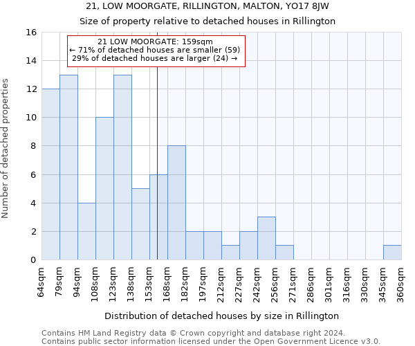 21, LOW MOORGATE, RILLINGTON, MALTON, YO17 8JW: Size of property relative to detached houses in Rillington