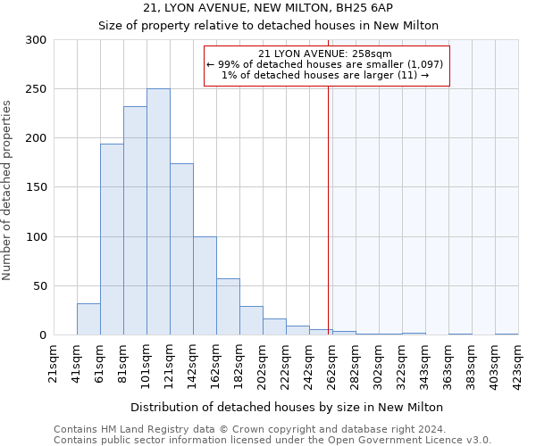 21, LYON AVENUE, NEW MILTON, BH25 6AP: Size of property relative to detached houses in New Milton