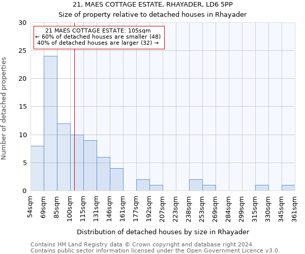 21, MAES COTTAGE ESTATE, RHAYADER, LD6 5PP: Size of property relative to detached houses in Rhayader