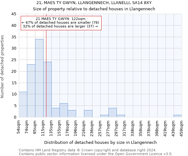 21, MAES TY GWYN, LLANGENNECH, LLANELLI, SA14 8XY: Size of property relative to detached houses in Llangennech