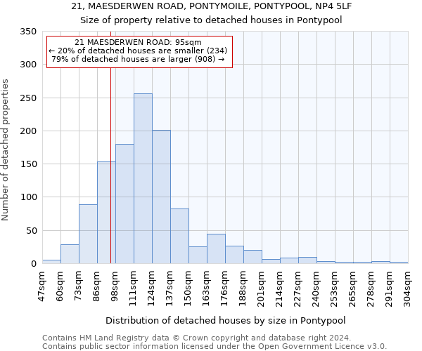 21, MAESDERWEN ROAD, PONTYMOILE, PONTYPOOL, NP4 5LF: Size of property relative to detached houses in Pontypool