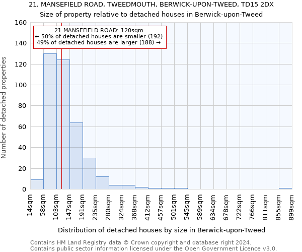 21, MANSEFIELD ROAD, TWEEDMOUTH, BERWICK-UPON-TWEED, TD15 2DX: Size of property relative to detached houses in Berwick-upon-Tweed