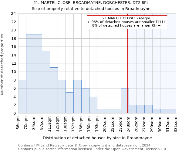 21, MARTEL CLOSE, BROADMAYNE, DORCHESTER, DT2 8PL: Size of property relative to detached houses in Broadmayne