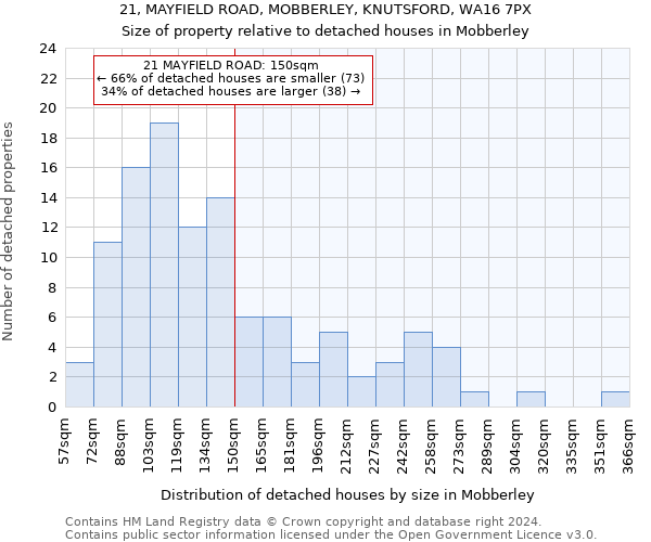 21, MAYFIELD ROAD, MOBBERLEY, KNUTSFORD, WA16 7PX: Size of property relative to detached houses in Mobberley