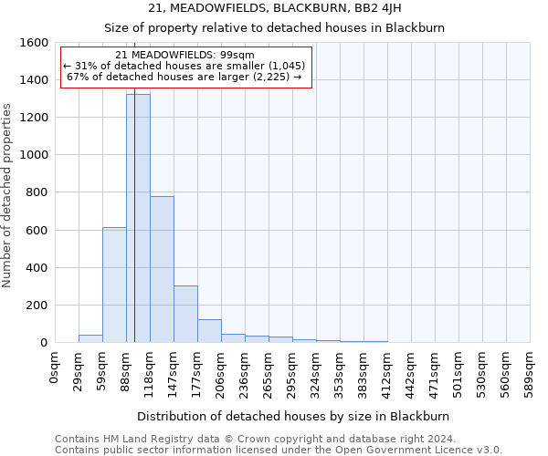 21, MEADOWFIELDS, BLACKBURN, BB2 4JH: Size of property relative to detached houses in Blackburn