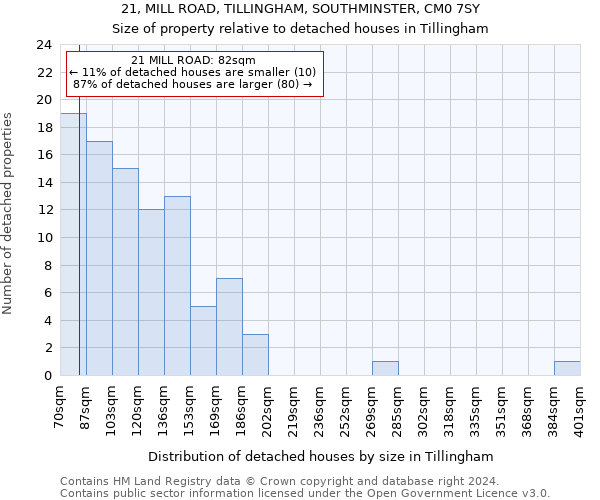 21, MILL ROAD, TILLINGHAM, SOUTHMINSTER, CM0 7SY: Size of property relative to detached houses in Tillingham