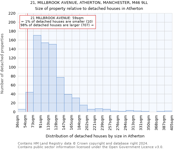 21, MILLBROOK AVENUE, ATHERTON, MANCHESTER, M46 9LL: Size of property relative to detached houses in Atherton