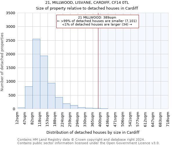 21, MILLWOOD, LISVANE, CARDIFF, CF14 0TL: Size of property relative to detached houses in Cardiff