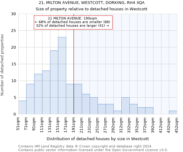 21, MILTON AVENUE, WESTCOTT, DORKING, RH4 3QA: Size of property relative to detached houses in Westcott