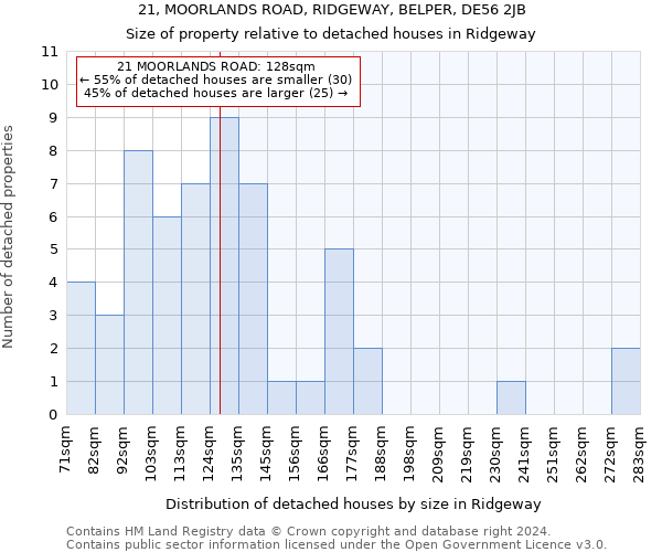 21, MOORLANDS ROAD, RIDGEWAY, BELPER, DE56 2JB: Size of property relative to detached houses in Ridgeway