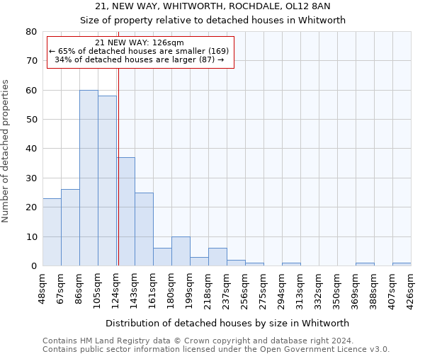 21, NEW WAY, WHITWORTH, ROCHDALE, OL12 8AN: Size of property relative to detached houses in Whitworth
