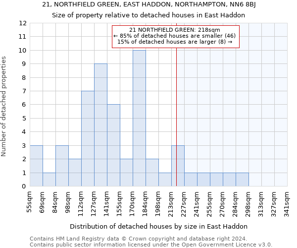 21, NORTHFIELD GREEN, EAST HADDON, NORTHAMPTON, NN6 8BJ: Size of property relative to detached houses in East Haddon