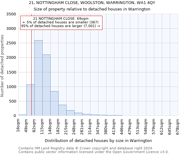 21, NOTTINGHAM CLOSE, WOOLSTON, WARRINGTON, WA1 4QY: Size of property relative to detached houses in Warrington
