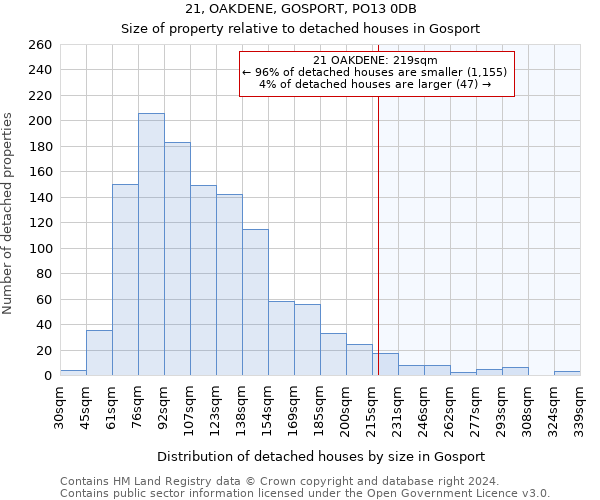 21, OAKDENE, GOSPORT, PO13 0DB: Size of property relative to detached houses in Gosport