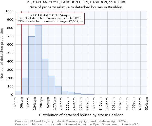 21, OAKHAM CLOSE, LANGDON HILLS, BASILDON, SS16 6NX: Size of property relative to detached houses in Basildon