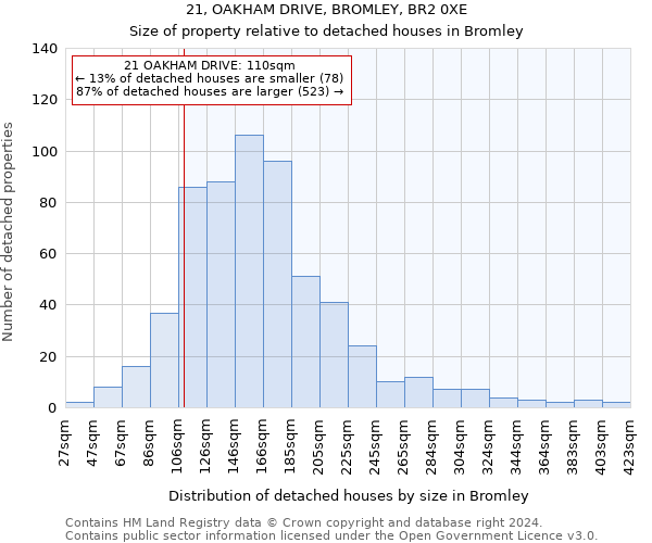 21, OAKHAM DRIVE, BROMLEY, BR2 0XE: Size of property relative to detached houses in Bromley