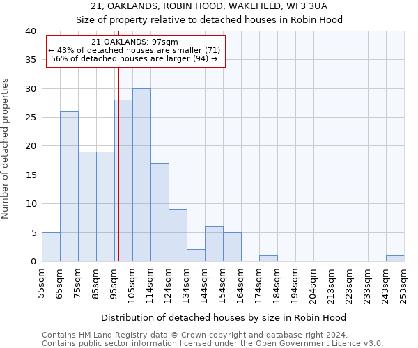 21, OAKLANDS, ROBIN HOOD, WAKEFIELD, WF3 3UA: Size of property relative to detached houses in Robin Hood