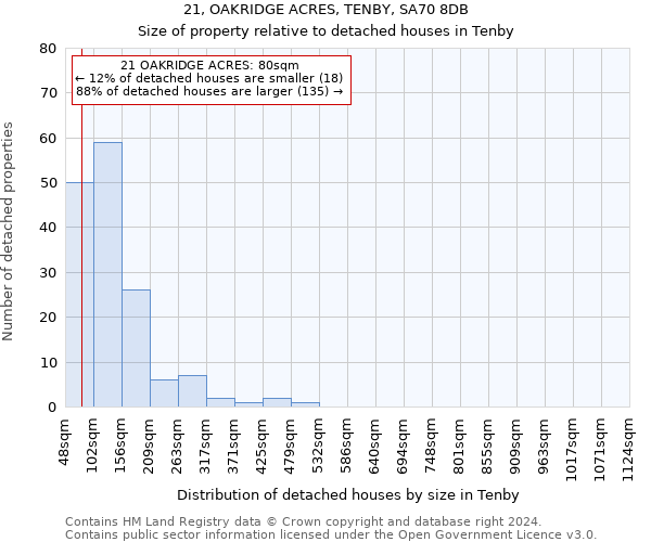 21, OAKRIDGE ACRES, TENBY, SA70 8DB: Size of property relative to detached houses in Tenby