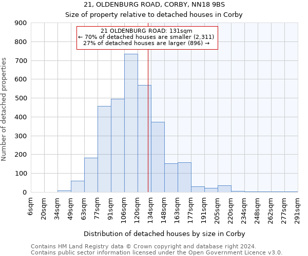21, OLDENBURG ROAD, CORBY, NN18 9BS: Size of property relative to detached houses in Corby