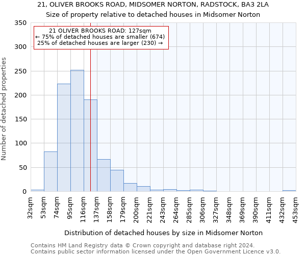 21, OLIVER BROOKS ROAD, MIDSOMER NORTON, RADSTOCK, BA3 2LA: Size of property relative to detached houses in Midsomer Norton