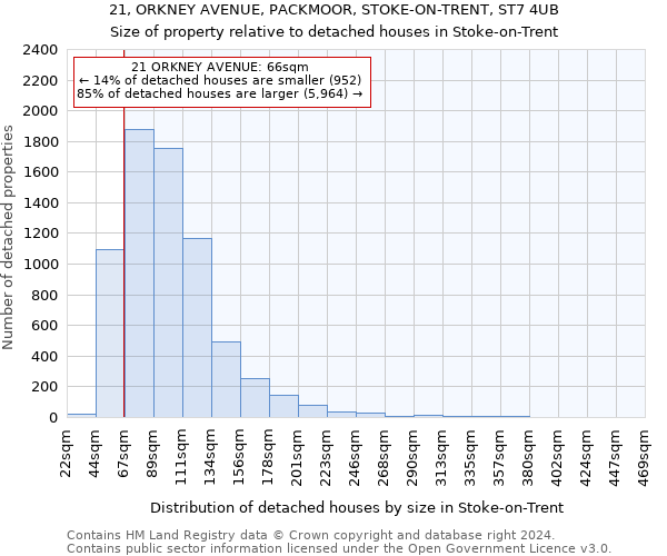 21, ORKNEY AVENUE, PACKMOOR, STOKE-ON-TRENT, ST7 4UB: Size of property relative to detached houses in Stoke-on-Trent