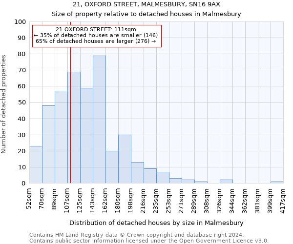 21, OXFORD STREET, MALMESBURY, SN16 9AX: Size of property relative to detached houses in Malmesbury