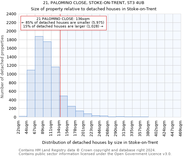 21, PALOMINO CLOSE, STOKE-ON-TRENT, ST3 4UB: Size of property relative to detached houses in Stoke-on-Trent
