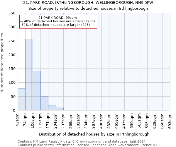 21, PARK ROAD, IRTHLINGBOROUGH, WELLINGBOROUGH, NN9 5PW: Size of property relative to detached houses in Irthlingborough