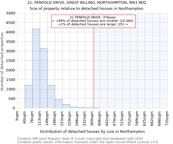 21, PENFOLD DRIVE, GREAT BILLING, NORTHAMPTON, NN3 9EQ: Size of property relative to detached houses in Northampton