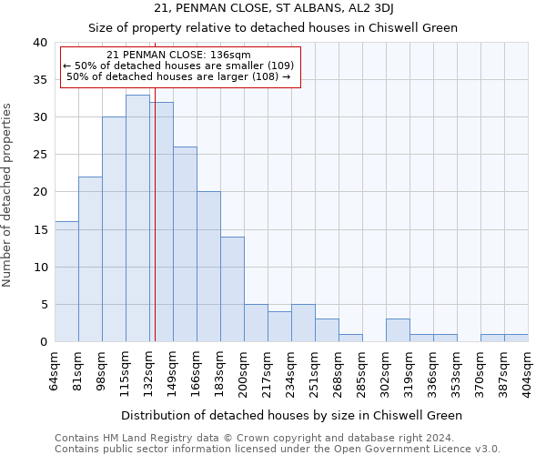 21, PENMAN CLOSE, ST ALBANS, AL2 3DJ: Size of property relative to detached houses in Chiswell Green